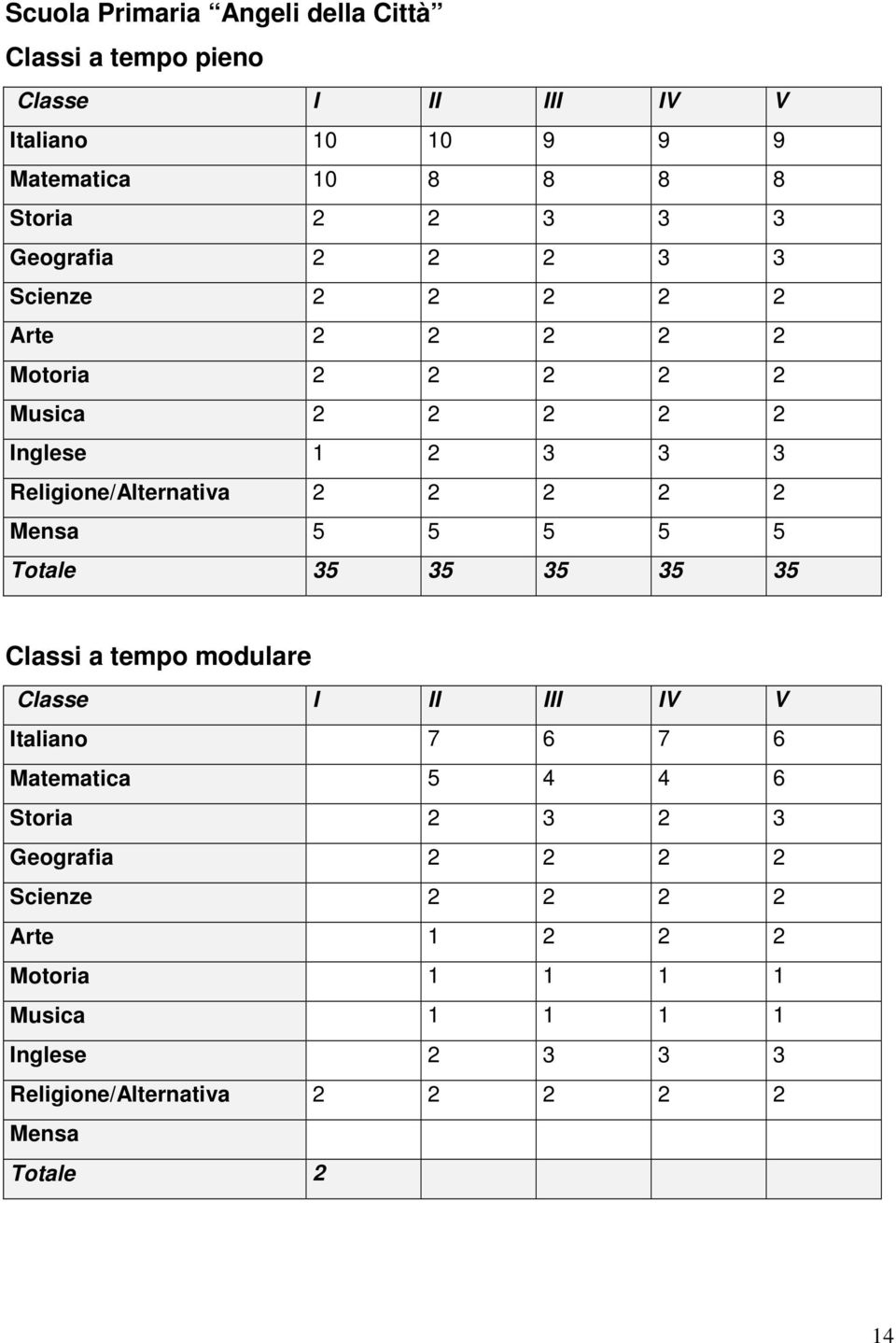 Mensa 5 5 5 5 5 Totale 35 35 35 35 35 Classi a tempo modulare Classe I II III IV V Italiano 7 6 7 6 Matematica 5 4 4 6 Storia 2 3 2 3