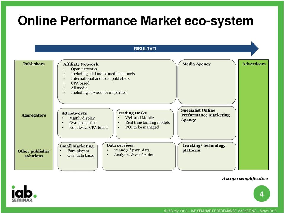 CPA based Trading Desks Web and Mobile Real time bidding models ROI to be managed Specialist Online Performance Marketing Agency Other publisher solutions