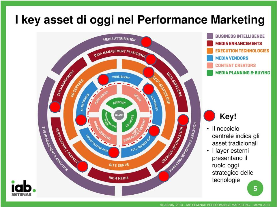 Il nocciolo centrale indica gli asset