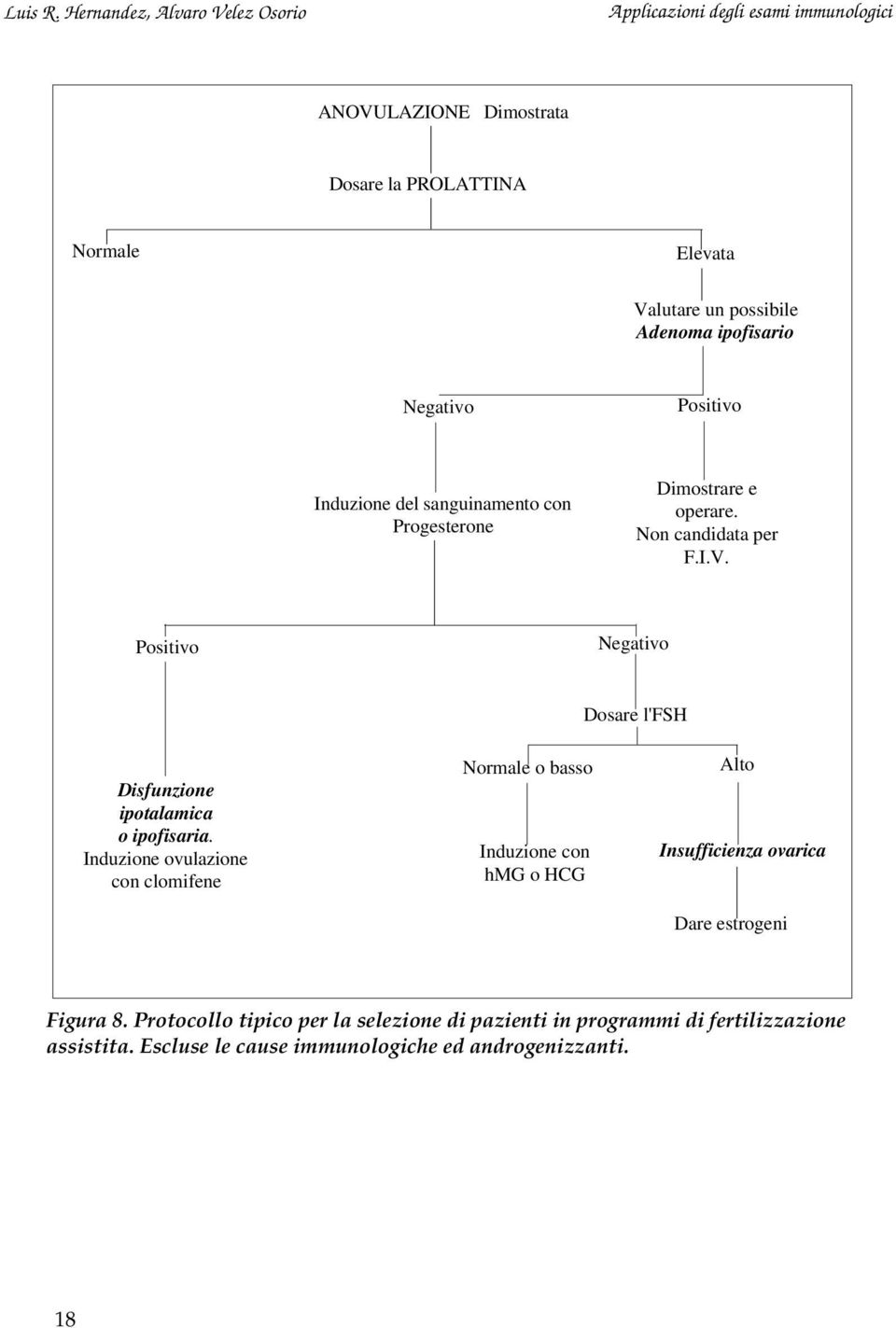 Positivo Negativo Dosare l'fsh Disfunzione ipotalamica o ipofisaria.