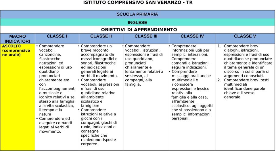 tempo e la natura ed eseguire comandi legati ai verbi di movimento. un breve racconto accompagnato da mezzi iconografici e sonori, filastrocche ed indicazioni generali legate ai verbi di movimento.