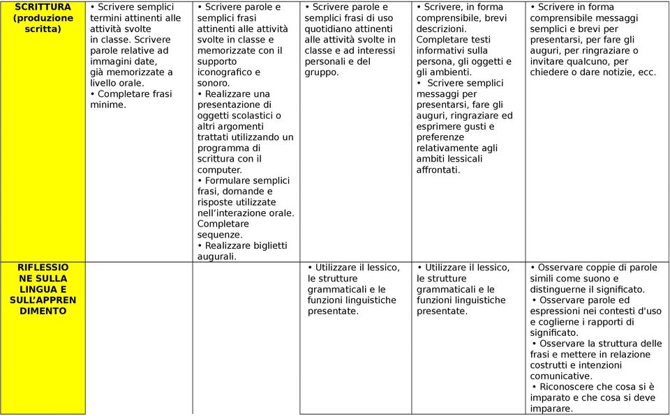 Scrivere svolte in classe e alle attività svolte in Completare testi presentarsi, per fare gli parole relative ad memorizzate con il classe e ad interessi informativi sulla auguri, per ringraziare o