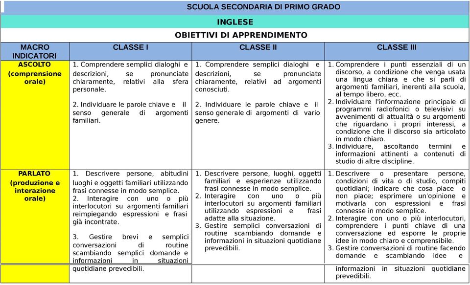 Comprendere i punti essenziali di un (comprensione descrizioni, se pronunciate descrizioni, se pronunciate discorso, a condizione che venga usata orale) chiaramente, relativi alla sfera chiaramente,