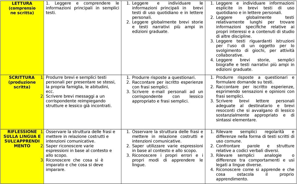 Leggere globalmente testi relativamente lunghi per trovare informazioni specifiche relative ai propri interessi e a contenuti di studio di altre discipline. 3.