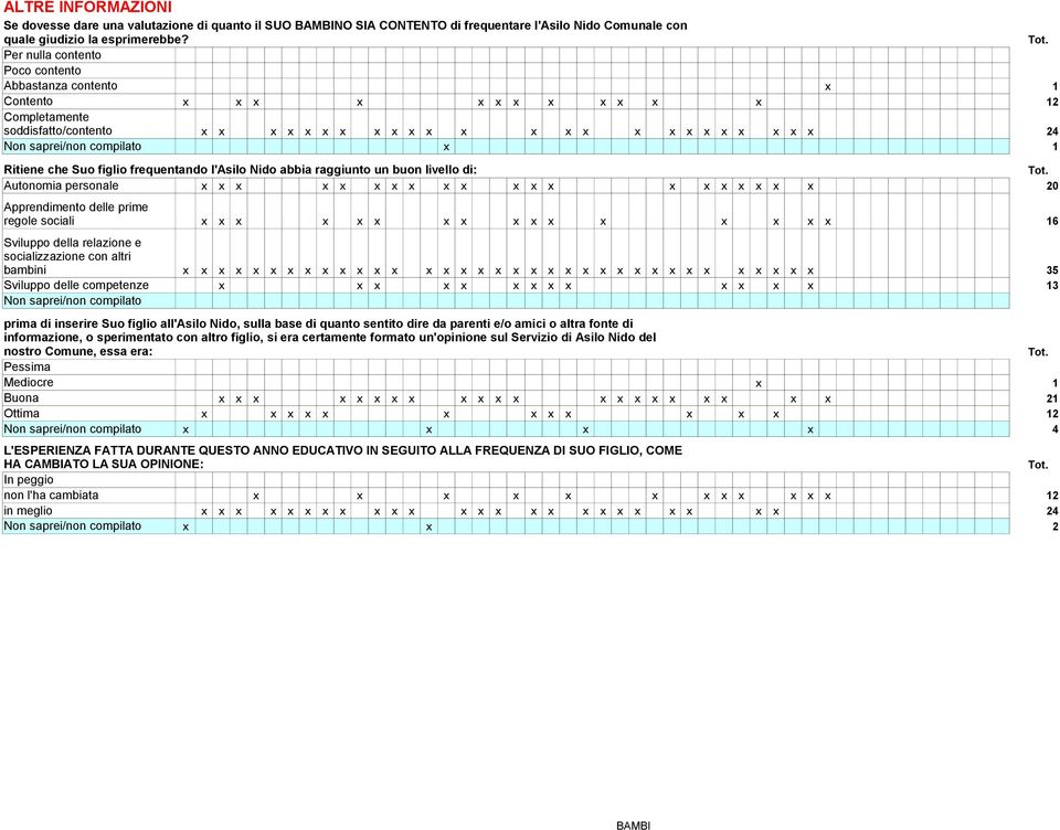 figlio frequentando l'asilo Nido abbia raggiunto un buon livello di: Tot.