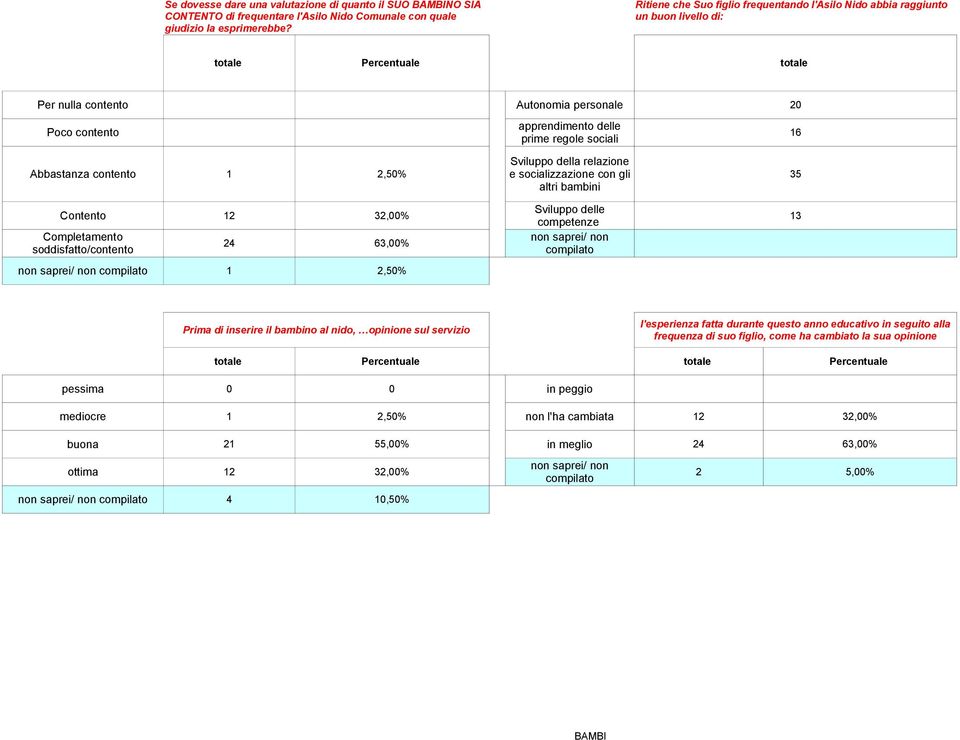 regole sociali Sviluppo della relazione Abbastanza contento 1 2,50% e socializzazione con gli 35 altri bambini Sviluppo delle Contento 12 32,00% 13 competenze Completamento non saprei/ non 24 63,00%