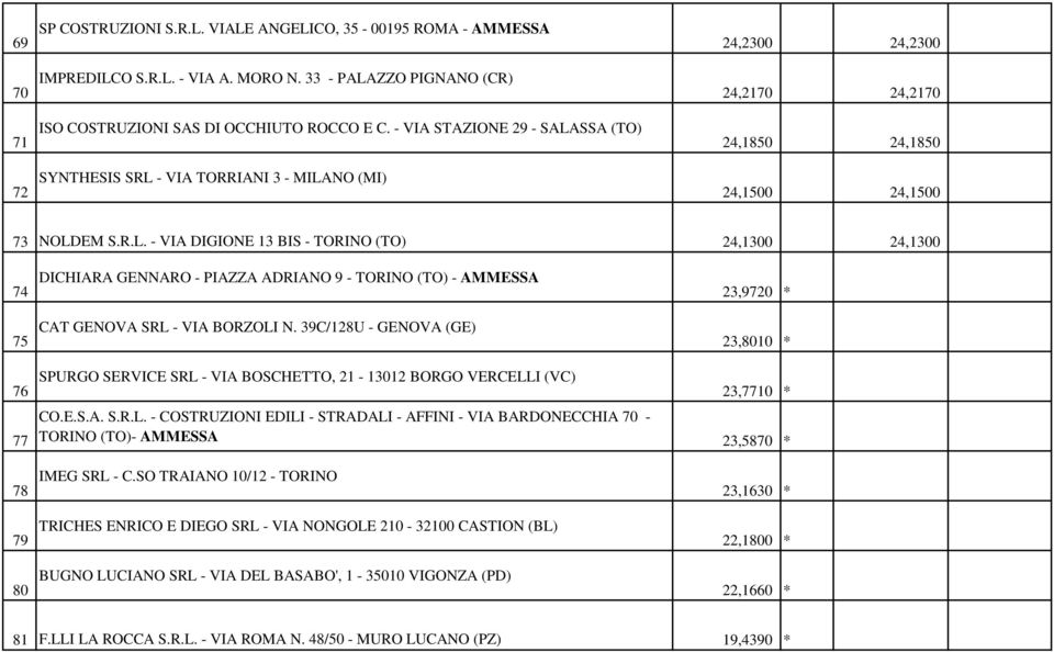 - VIA STAZIONE 29 - SALASSA (TO) 24,1850 24,1850 ANOMALA 72 SYNTHESIS SRL - VIA TORRIANI 3 - MILANO (MI) 24,1500 24,1500 ANOMALA 73 NOLDEM S.R.L. - VIA DIGIONE 13 BIS - TORINO (TO) 24,1300 24,1300 ANOMALA 74 DICHIARA GENNARO - PIAZZA ADRIANO 9 - TORINO (TO) - AMMESSA 23,9720 * ANOMALA 75 CAT GENOVA SRL - VIA BORZOLI N.