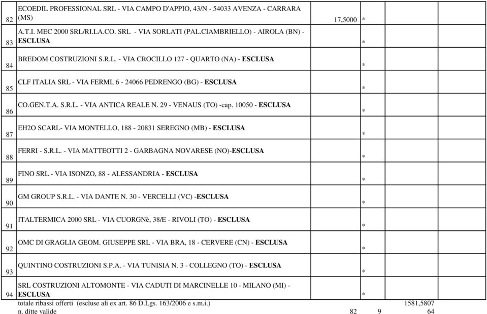 GEN.T.A. S.R.L. - VIA ANTICA REALE N. 29 - VENAUS (TO) -cap. 10050 - ESCLUSA * ANOMALA 87 EH2O SCARL- VIA MONTELLO, 188-20831 SEREGNO (MB) - ESCLUSA * ANOMALA 88 FERRI - S.R.L. - VIA MATTEOTTI 2 - GARBAGNA NOVARESE (NO)-ESCLUSA * ANOMALA 89 FINO SRL - VIA ISONZO, 88 - ALESSANDRIA - ESCLUSA * ANOMALA 90 GM GROUP S.