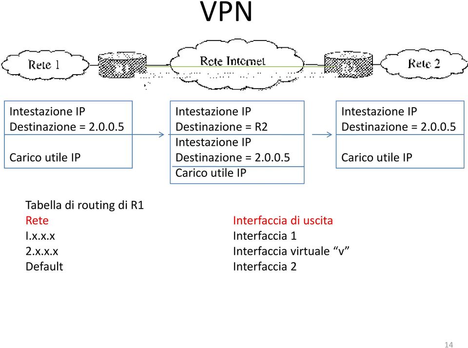 5 Carico utile IP Tabella di routing di R1 Rete Interfaccia di uscita I.x.