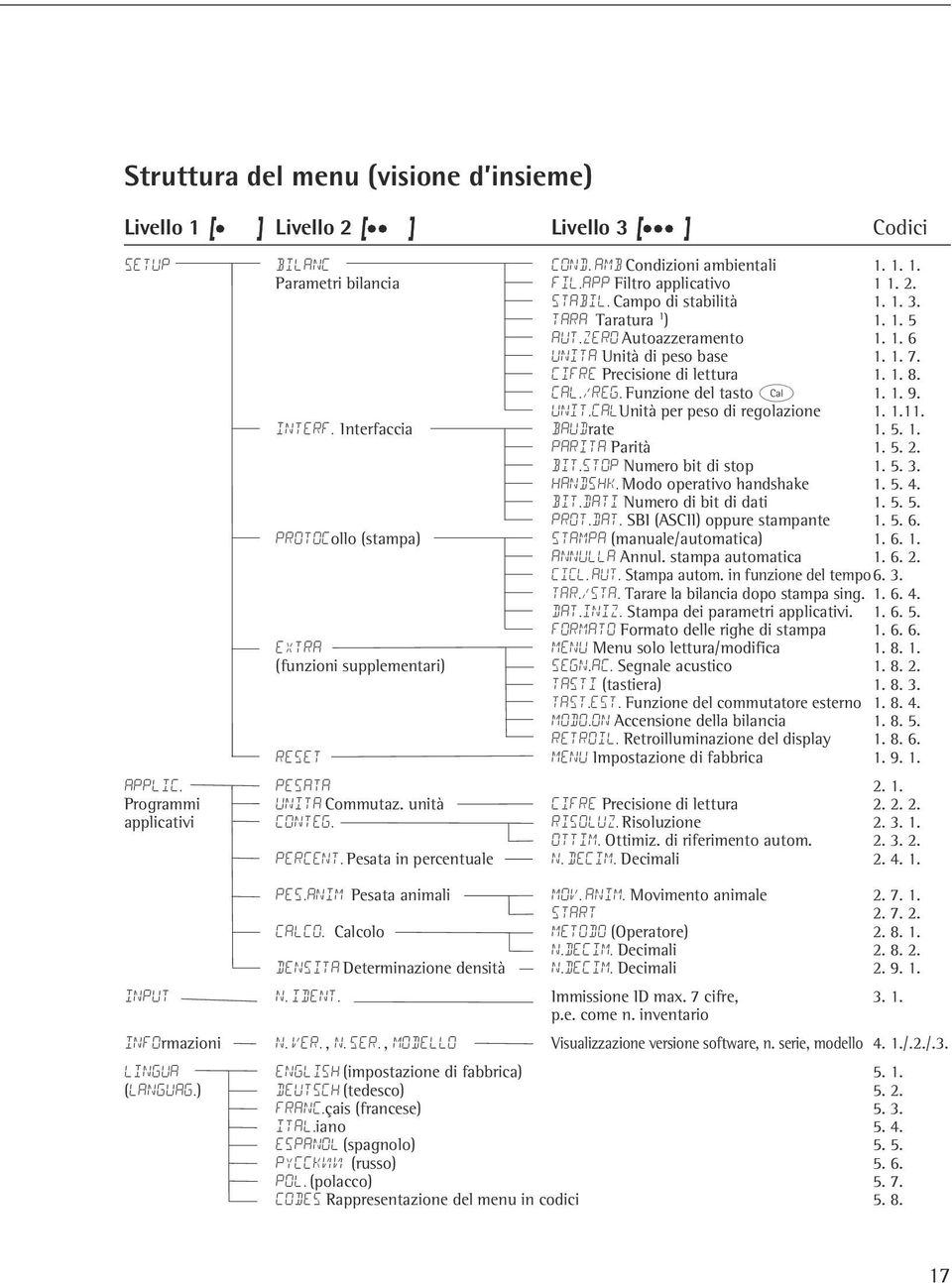 Unit.calUnità per peso di regolazione 1. 1.11. Interf. Interfaccia Baudrate 1. 5. 1. Parita Parità 1. 5. 2. Bit.stop Numero bit di stop 1. 5. 3. handshk. Modo operativo handshake 1. 5. 4. Bit.dati Numero di bit di dati 1.