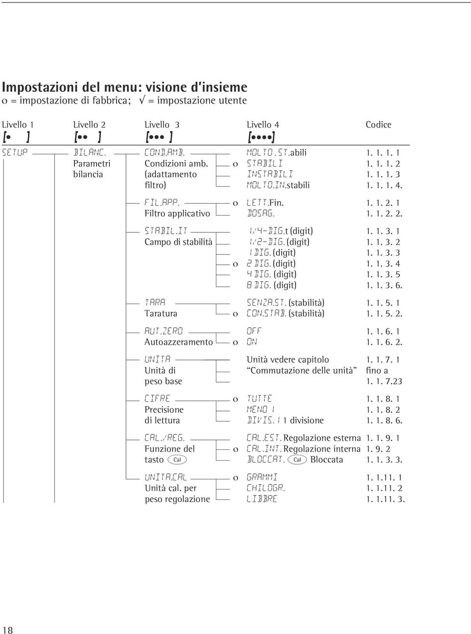 t (digit) 1. 1. 3. 1 Campo di stabilità 1/2-dig. (digit) 1. 1. 3. 2 1 dig. (digit) 1. 1. 3. 3 ο 2 dig. (digit) 1. 1. 3. 4 4 dig. (digit) 1. 1. 3. 5 8 dig. (digit) 1. 1. 3. 6. Tara Senza.st. (stabilità) 1.