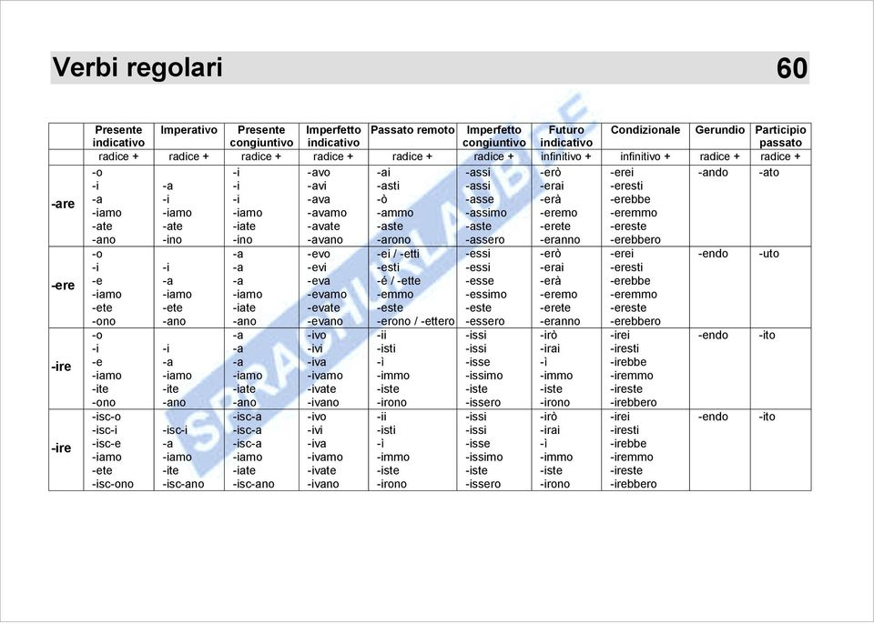 -ammo -assimo -eremo -eremmo -ate -ate -iate -avate -aste -aste -erete -ereste -ano -ino -ino -avano -arono -assero -eranno -erebbero -o -i -e -iamo -ete -ono -o -i -e -iamo -ite -ono -isc-o -isc-i