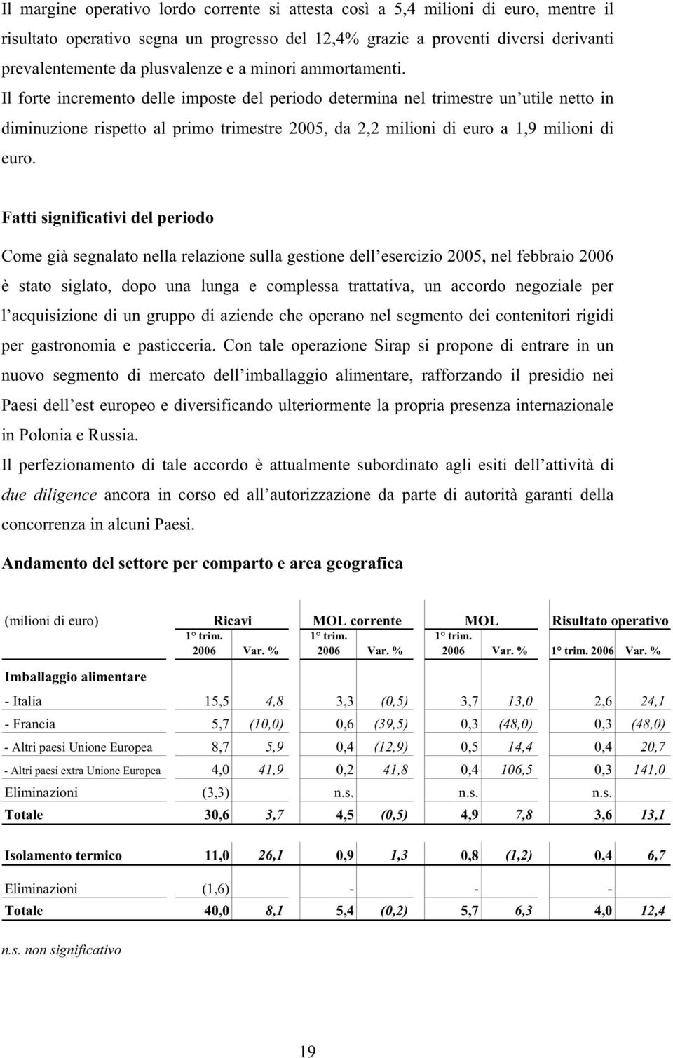 Il forte incremento delle imposte del periodo determina nel trimestre un utile netto in diminuzione rispetto al primo trimestre 2005, da 2,2 milioni di euro a 1,9 milioni di euro.