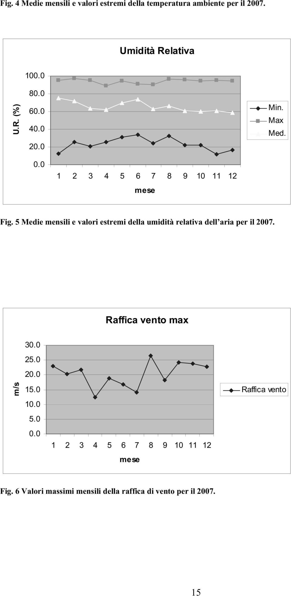 5 Medie mensili e valori estremi della umidità relativa dell aria per il 2007. Raffica vento max 30.0 25.