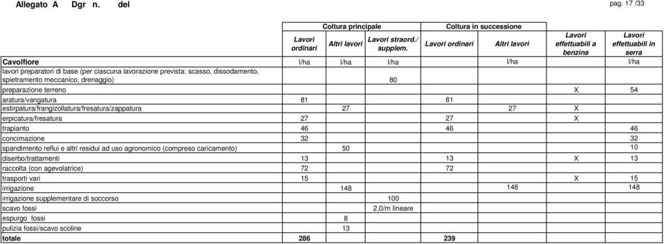 estirpatura/frangizollatura/fresatura/zappatura 27 27 X erpicatura/fresatura 27 27 X trapianto 46 46 46 concimazione 32 32 spandimento reflui