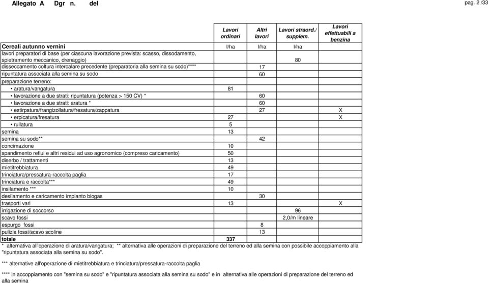 aratura/vangatura 81 lavorazione a due strati: ripuntatura (potenza > 150 CV) * 60 lavorazione a due strati: aratura * 60 estirpatura/frangizollatura/fresatura/zappatura 27 X erpicatura/fresatura 27