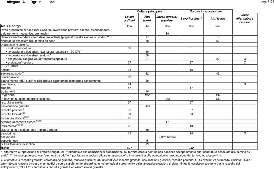 preparazione terreno: aratura/vangatura 81 81 lavorazione a due strati: ripuntatura (potenza > 150 CV) * 60 lavorazione a due strati: aratura * 60 estirpatura/frangizollatura/fresatura/zappatura 27