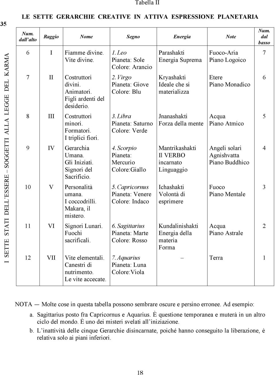 10 V Personalità umana. I coccodrilli. Makara, il mistero. 11 VI Signori Lunari. Fuochi sacrificali. 12 VII Vite elementali. Canestri di nutrimento. Le vite accecate. 1. Leo Pianeta: Sole Colore: Arancio 2.