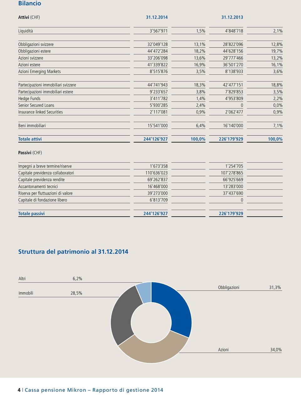 2013 Liquidità 3 567 971 1,5% 4 848 718 2,1% Obbligazioni svizzere 32 049 128 13,1% 28 822 096 12,8% Obbligazioni estere 44 472 284 18,2% 44 628 156 19,7% Azioni svizzere 33 206 098 13,6% 29 777 466