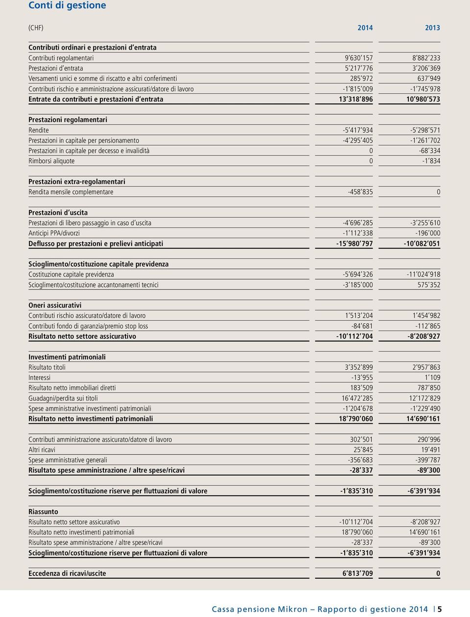 Prestazioni regolamentari Rendite -5 417 934-5 298 571 Prestazioni in capitale per pensionamento -4 295 405-1 261 702 Prestazioni in capitale per decesso e invalidità 0-68 334 Rimborsi aliquote 0-1