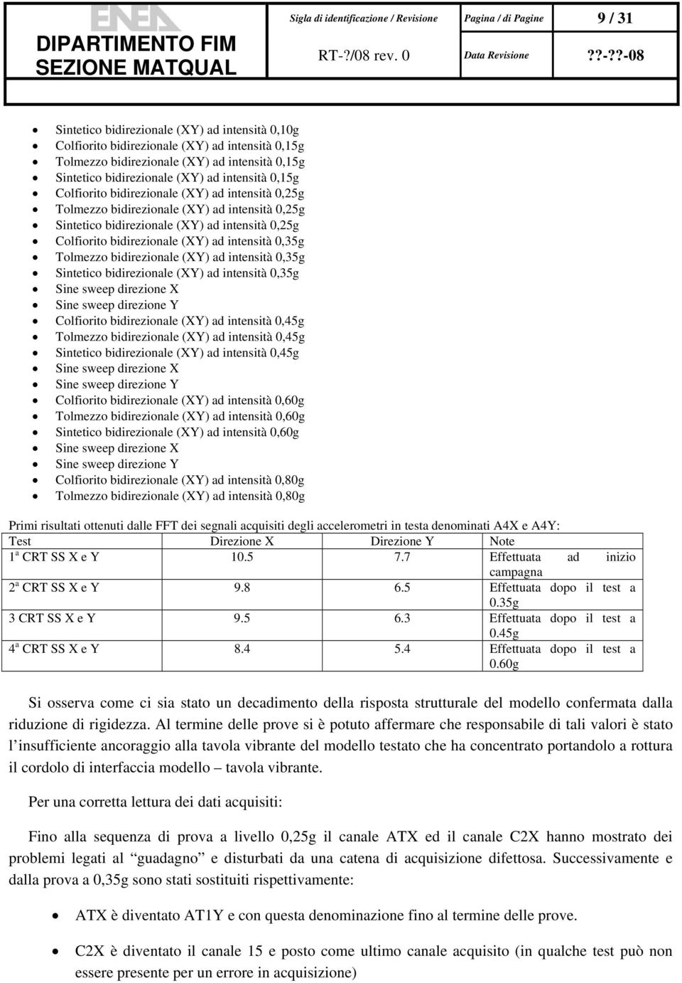 intensità 0,25g Colfiorito bidirezionale (XY) ad intensità 0,35g Tolmezzo bidirezionale (XY) ad intensità 0,35g Sintetico bidirezionale (XY) ad intensità 0,35g Sine sweep direzione X Sine sweep