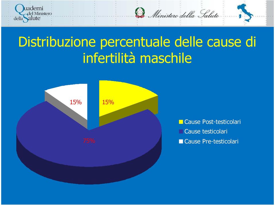 15% 75% Cause Post-testicolari