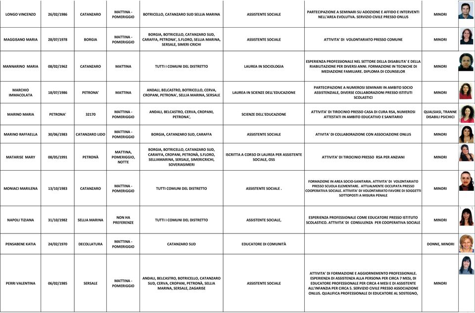 FLORO, SELLIA MARINA, SERSALE, SIMERI CRICHI ATTIVITA' DI VOLONTARIATO PRESSO COMUNE MANNARINO MARIA 08/02/1962 CATANZARO MATTINA LAUREA IN SOCIOLOGIA ESPERIENZA PROFESSIONALE NEL SETTORE DELLA