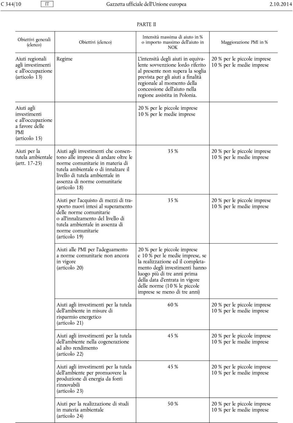 2014 PARTE II Obiettivi generali (elenco) Obiettivi (elenco) Intensità massima di aiuto in % o importo massimo dell aiuto in NOK Maggiorazione PMI in % Aiuti regionali agli investimenti e all