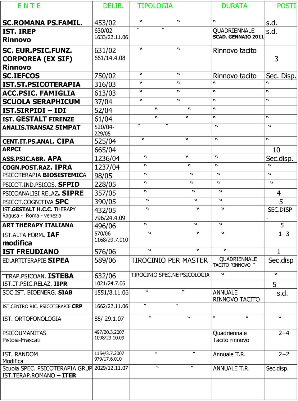 SIRPIDI IDI 52/04 IST. GESTALT FIRENZE 61/04 ANALIS.TRANSAZ SIMPAT 520/04-229/05 CENT.IT.PS.ANAL. CIPA 525/04 ARPCI 665/04 10 ASS.PSIC.ABR. APA 1236/04 COGN.POST.RAZ.