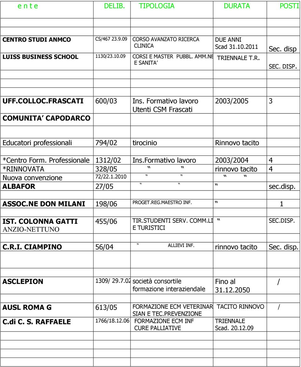 Formativo lavoro 2003/2004 4 *RINNOVATA 328/05 rinnovo tacito 4 Nuova convenzione 72/22.1.2010 ALBAFOR 27/05 sec.disp. ASSOC.NE DON MILANI 198/06 PROGET.REG.MAESTRO INF. 1 IST.