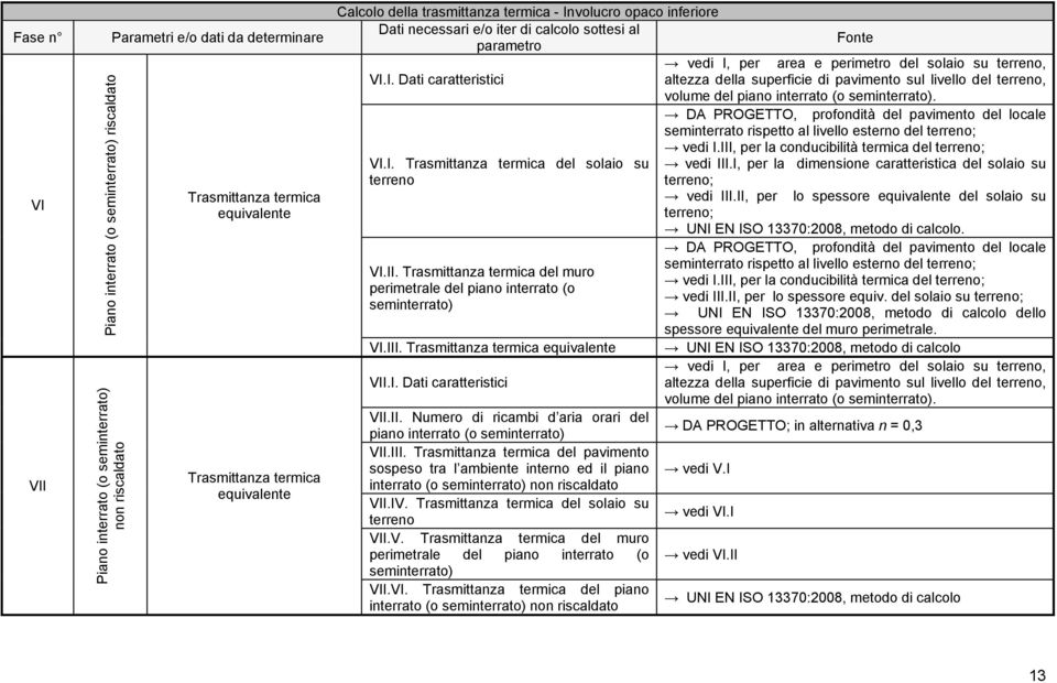 VI.I. Trasmittanza termica del solaio su terreno VI.II. Trasmittanza termica del muro perimetrale del piano interrato (o seminterrato) VI.III. Trasmittanza termica equivalente VII.I. Dati caratteristici VII.