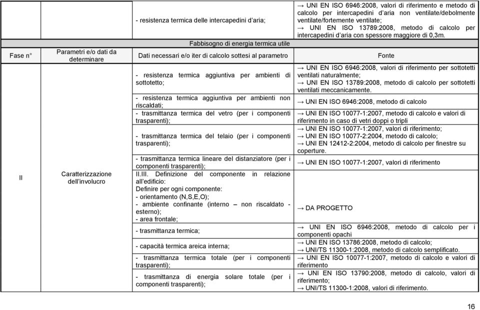 trasparenti); - trasmittanza termica del telaio (per i componenti trasparenti); - trasmittanza termica lineare del distanziatore (per i componenti trasparenti); II.III.