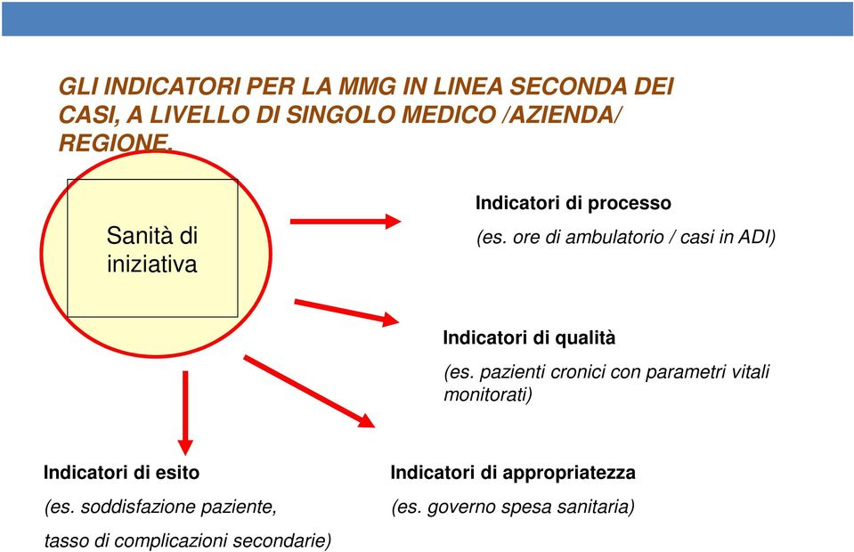 ore di ambulatorio / casi in ADI) Indicatori di qualità (es.