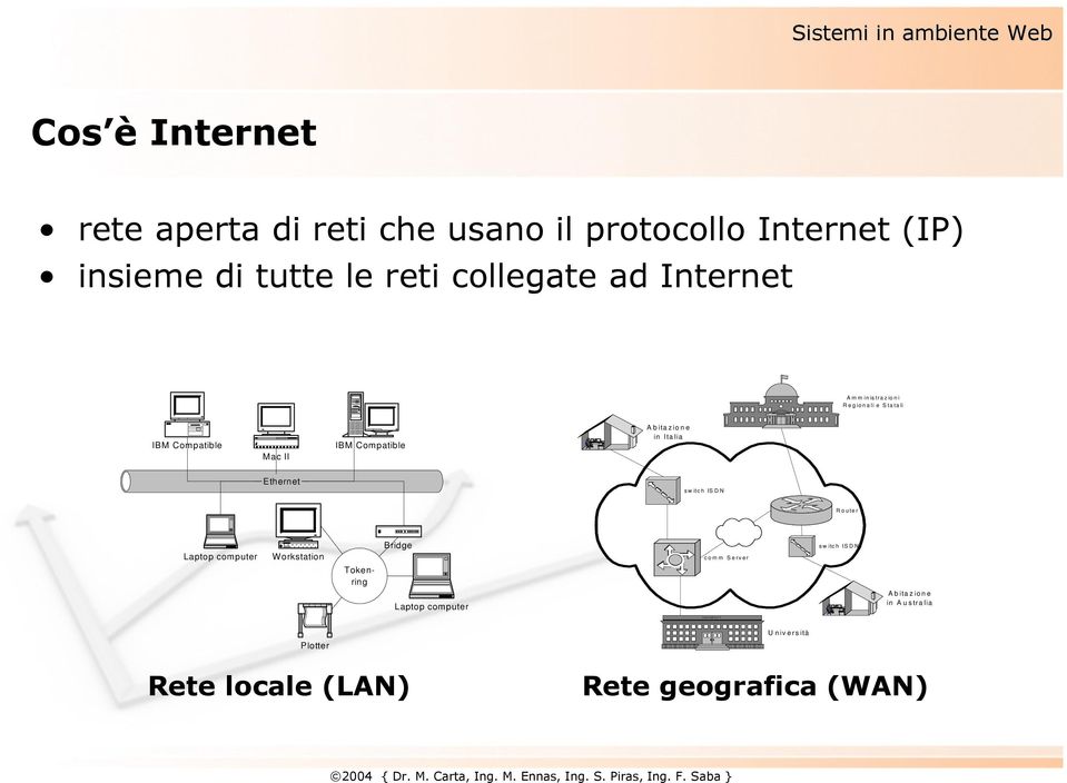 A b ita z io n e in Ita lia Ethernet s w itc h IS D N R o u te r Laptop computer Workstation Tokenring Bridge Laptop computer c