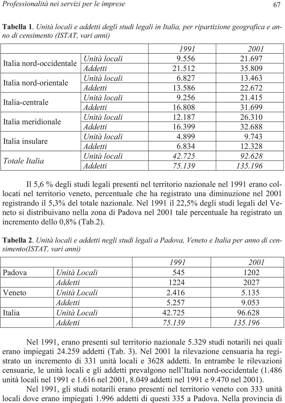 meridionale Italia insulare Totale Italia 1991 2001 Unità locali 9.556 21.697 Addetti 21.512 35.809 Unità locali 6.827 13.463 Addetti 13.586 22.672 Unità locali 9.256 21.415 Addetti 16.808 31.