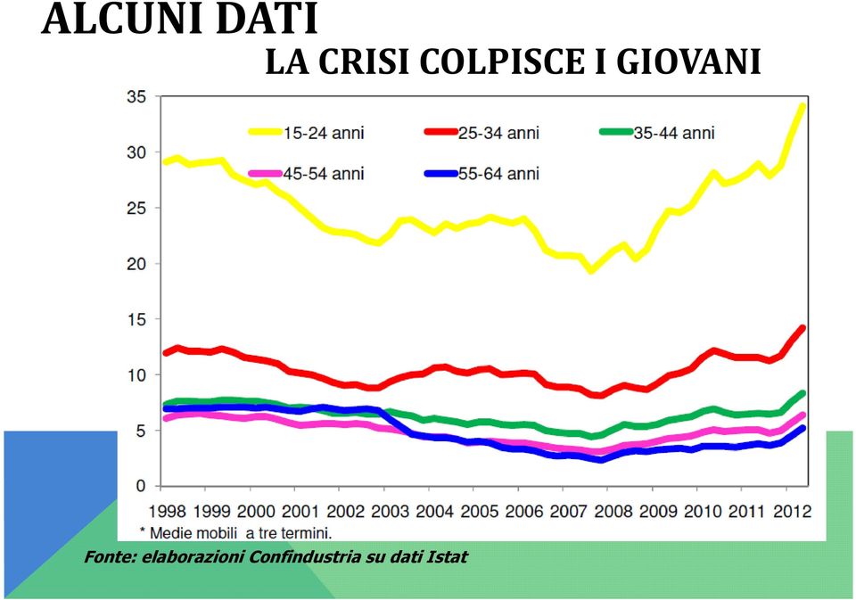 Fonte: elaborazioni