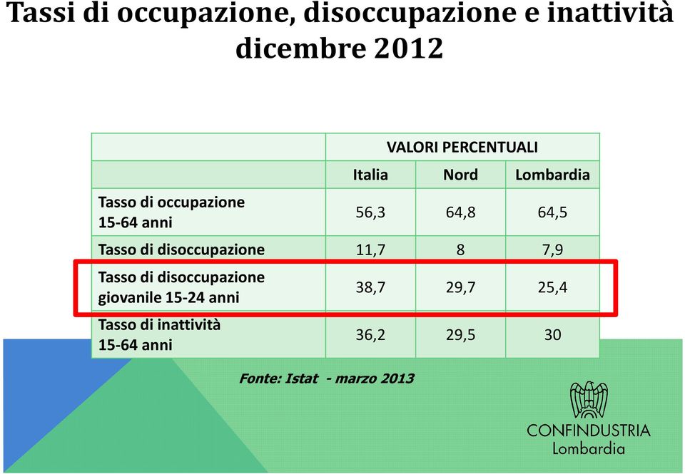 Tasso di disoccupazione 11,7 8 7,9 Tassodi disoccupazione giovanile 15-24 anni