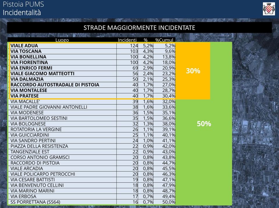 1,6% 32,0% VIALE PADRE GIOVANNI ANTONELLI 38 1,6% 33,6% VIA MODENESE 36 1,5% 35,1% VIA BARTOLOMEO SESTINI 35 1,5% 36,6% VIA BOLOGNESE 32 1,3% 38,0% ROTATORIA LA VERGINE 26 1,1% 39,1% VIA GUICCIARDINI