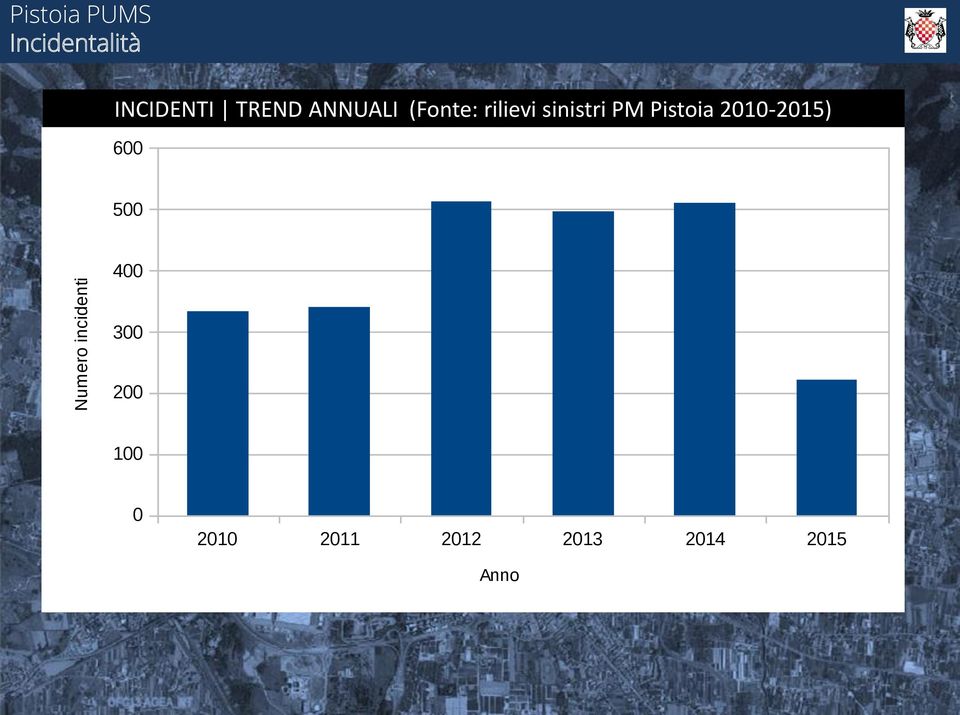 PM Pistoia 2010-2015) 600 500 400 300