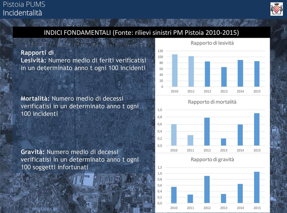 1,0 0,8 0,6 0,4 0,2 0 Rapporto di lesività 2010 2011 2012 2013 2014 2015 Rapporto di mortalità Gravità: Numero medio di decessi verificatisi in un