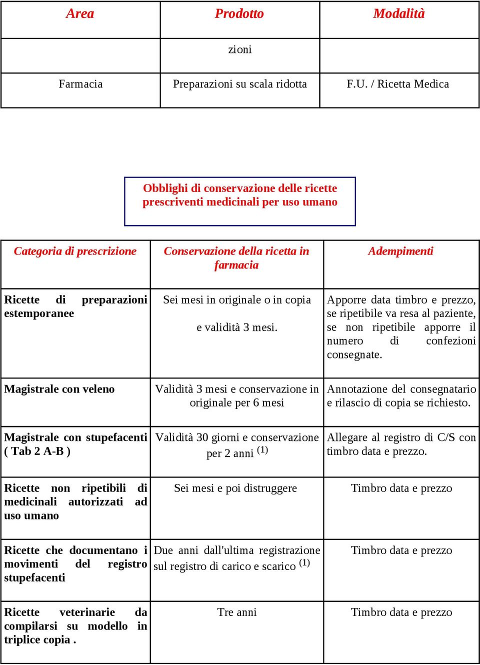 estemporanee Sei mesi in originale o in copia e validità 3 mesi. Apporre data timbro e prezzo, se ripetibile va resa al paziente, se non ripetibile apporre il numero di confezioni consegnate.