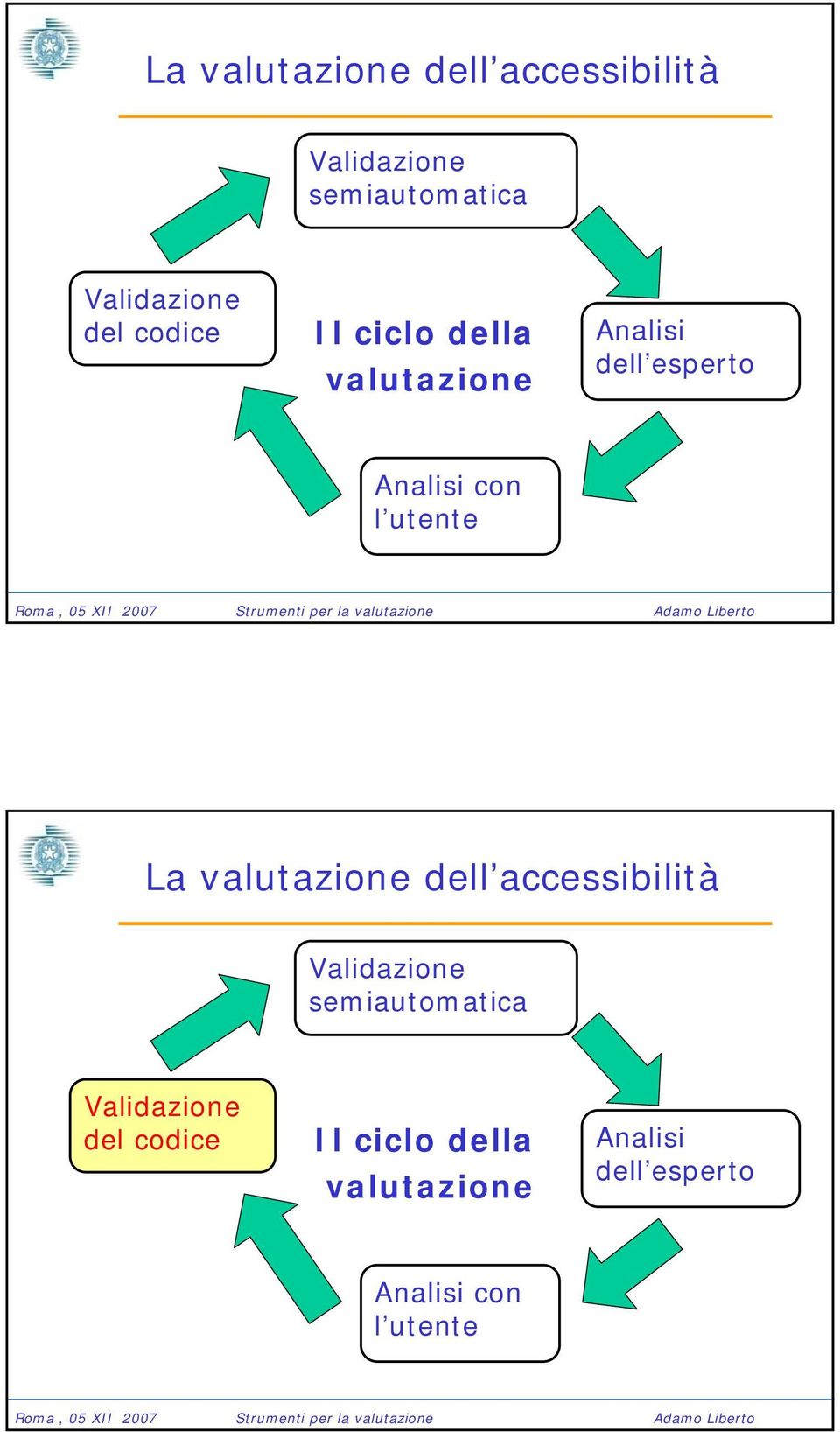 codice Il ciclo della valutazione Analisi dell esperto Analisi con l utente