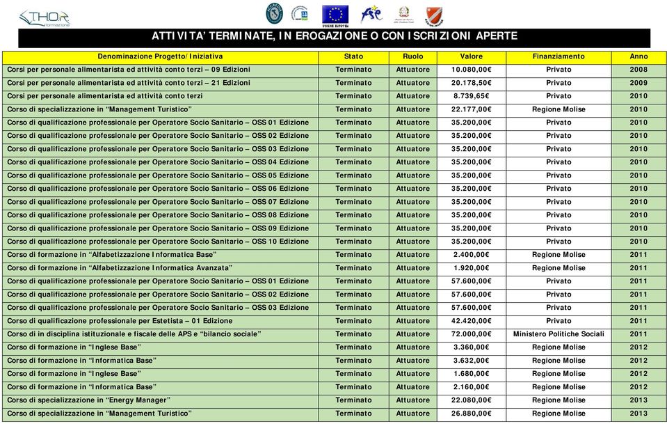 178,50 Privato 2009 Corsi per personale alimentarista ed attività conto terzi Terminato Attuatore 8.739,65 Privato 2010 Corso di specializzazione in Management Turistico Terminato Attuatore 22.