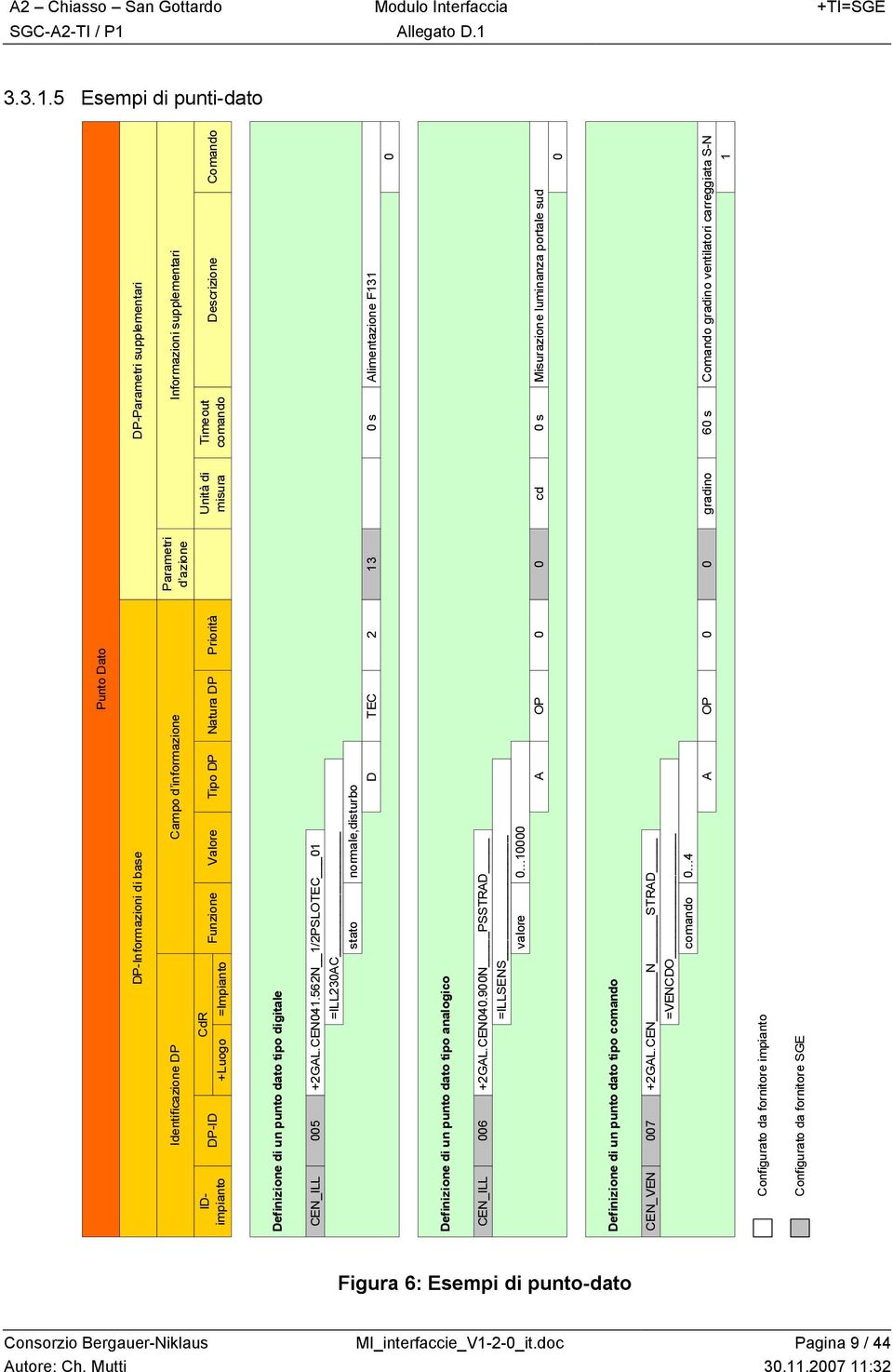 =Impianto Funzione Valore Tipo DP Natura DP Priorità Unità di misura Timeout comando Descrizione Comando Definizione di un punto dato tipo digitale CEN_ILL 005 +2GAL.CEN041.