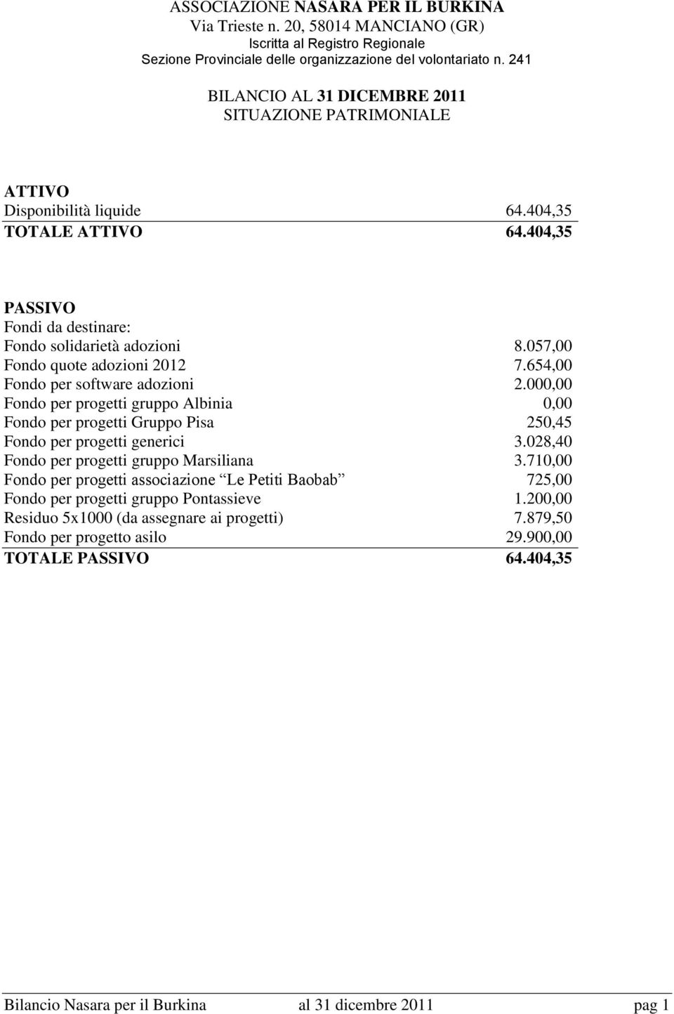 057,00 Fondo quote adozioni 2012 7.654,00 Fondo per software adozioni 2.000,00 Fondo per progetti gruppo Albinia 0,00 Fondo per progetti Gruppo Pisa 250,45 Fondo per progetti generici 3.