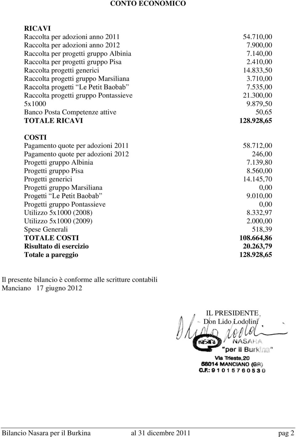 879,50 Banco Posta Competenze attive 50,65 TOTALE RICAVI 128.928,65 COSTI Pagamento quote per adozioni 2011 58.712,00 Pagamento quote per adozioni 2012 246,00 Progetti gruppo Albinia 7.