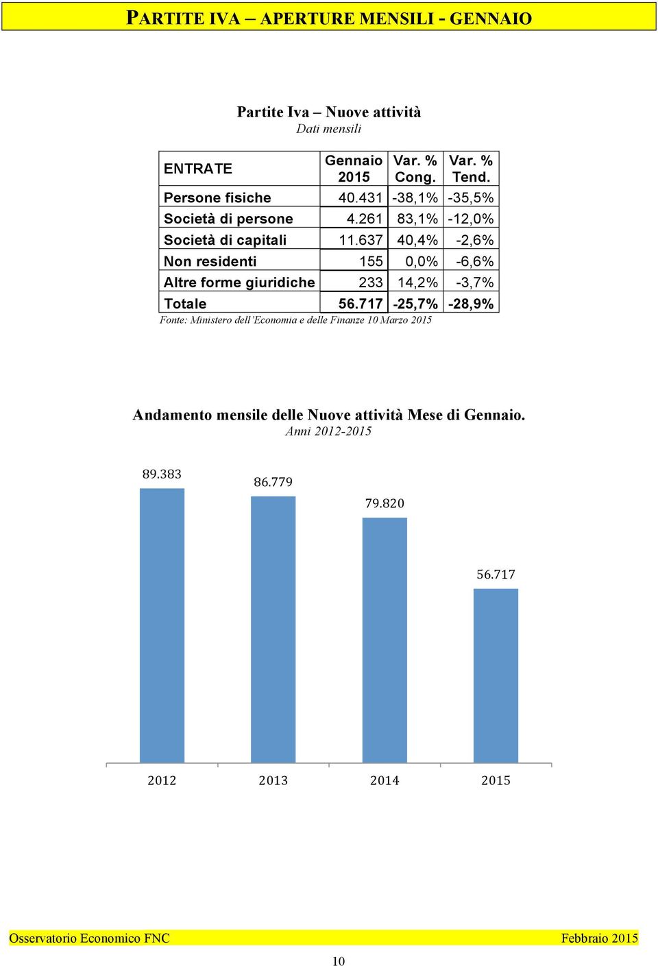 637 40,4% -2,6% Non residenti 155 0,0% -6,6% Altre forme giuridiche 233 14,2% -3,7% Totale 56.