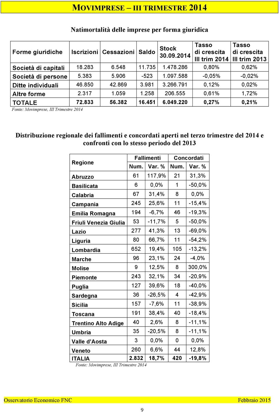 588-0,05% -0,02% Ditte individuali 46.850 42.869 3.981 3.266.791 0,12% 0,02% Altre forme 2.317 1.059 1.258 206.555 0,61% 1,72% TOTALE 72.833 56.382 16.451 6.049.