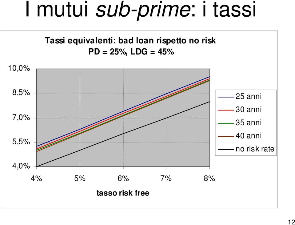 LDG = 45% 8,5% 7,0% 5,5% 25 anni 30 anni 35 anni