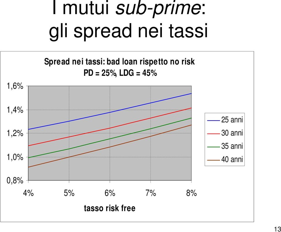 25%, LDG = 45% 1,4% 1,2% 1,0% 25 anni 30 anni 35